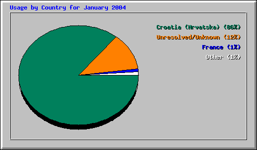 Usage by Country for January 2004