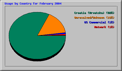 Usage by Country for February 2004