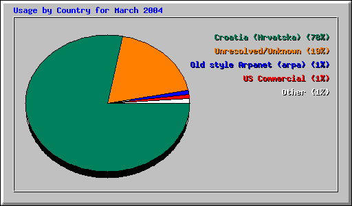 Usage by Country for March 2004