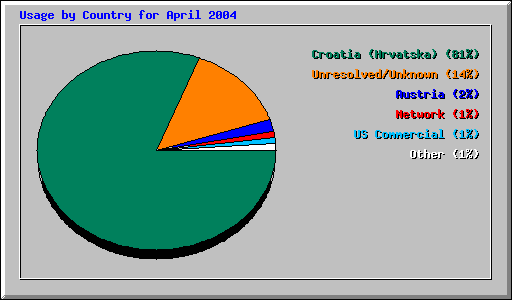 Usage by Country for April 2004