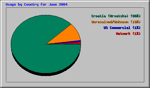 Usage by Country for June 2004