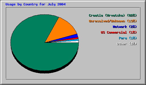 Usage by Country for July 2004