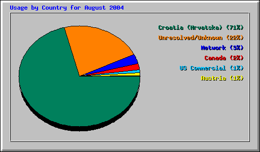 Usage by Country for August 2004