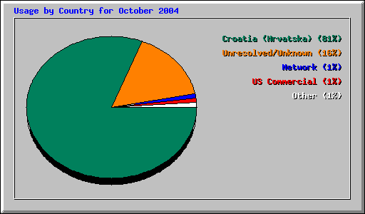 Usage by Country for October 2004