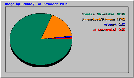 Usage by Country for November 2004