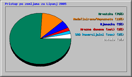 Pristup po zemljama za Lipanj 2005