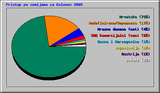 Pristup po zemljama za Kolovoz 2005