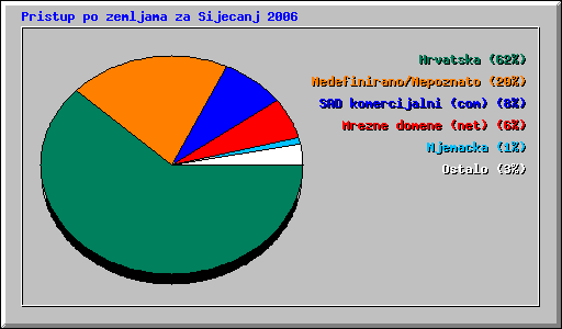 Pristup po zemljama za Sijecanj 2006