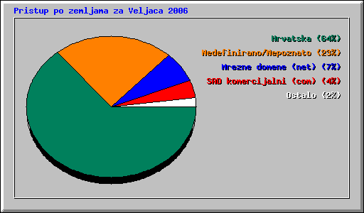 Pristup po zemljama za Veljaca 2006