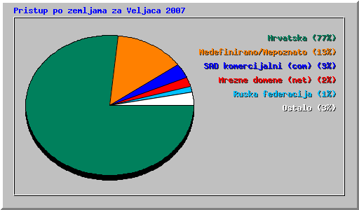 Pristup po zemljama za Veljaca 2007