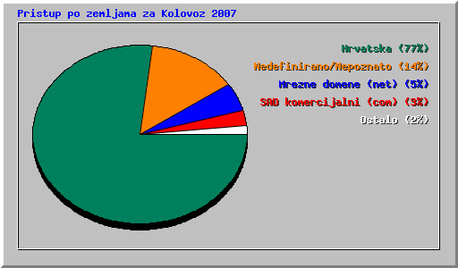 Pristup po zemljama za Kolovoz 2007