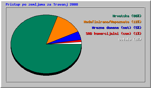 Pristup po zemljama za Travanj 2008