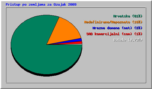 Pristup po zemljama za Ozujak 2009