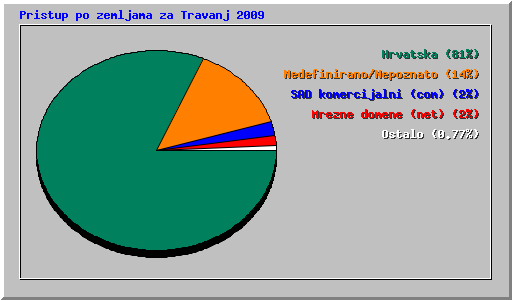 Pristup po zemljama za Travanj 2009