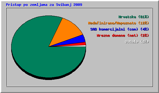 Pristup po zemljama za Svibanj 2009