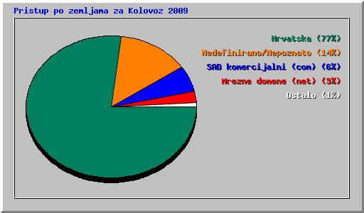 Pristup po zemljama za Kolovoz 2009
