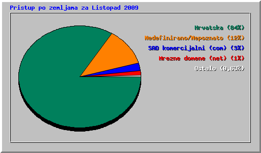 Pristup po zemljama za Listopad 2009