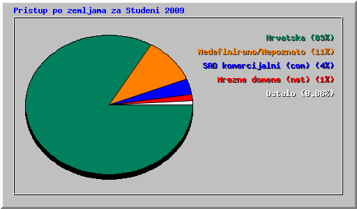 Pristup po zemljama za Studeni 2009