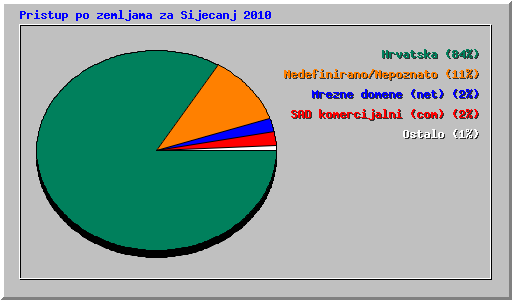 Pristup po zemljama za Sijecanj 2010