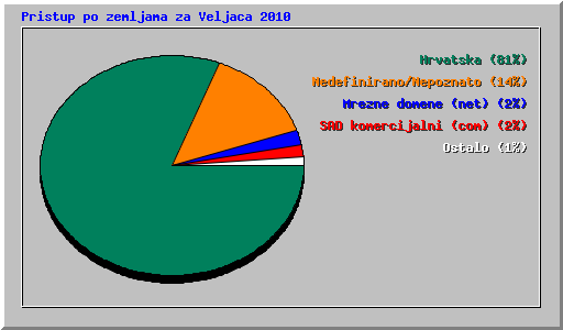 Pristup po zemljama za Veljaca 2010