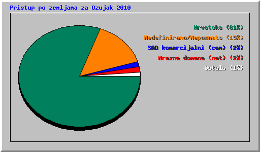 Pristup po zemljama za Ozujak 2010