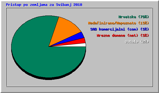 Pristup po zemljama za Svibanj 2010