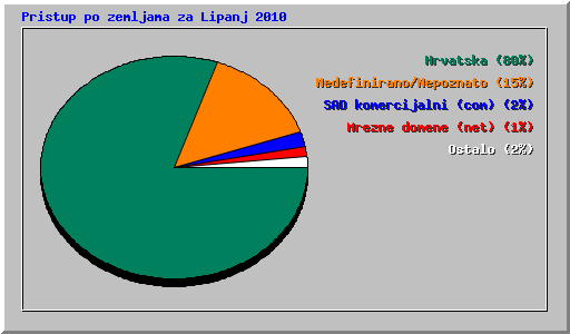 Pristup po zemljama za Lipanj 2010