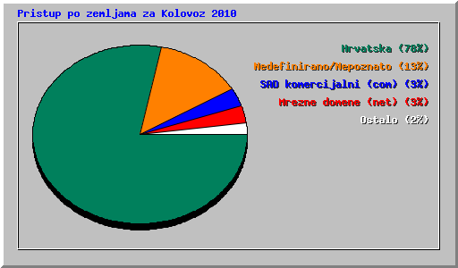 Pristup po zemljama za Kolovoz 2010