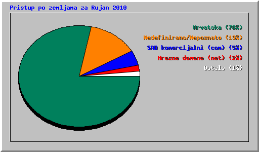 Pristup po zemljama za Rujan 2010