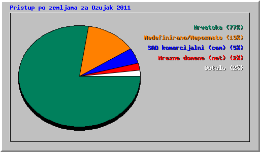 Pristup po zemljama za Ozujak 2011