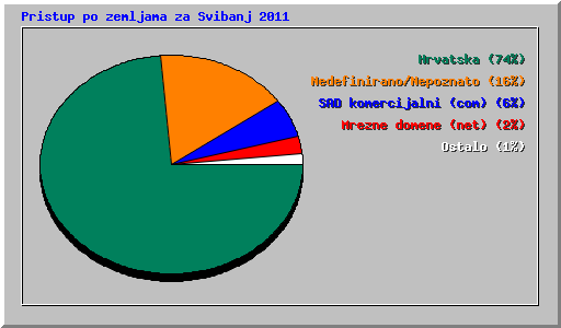 Pristup po zemljama za Svibanj 2011