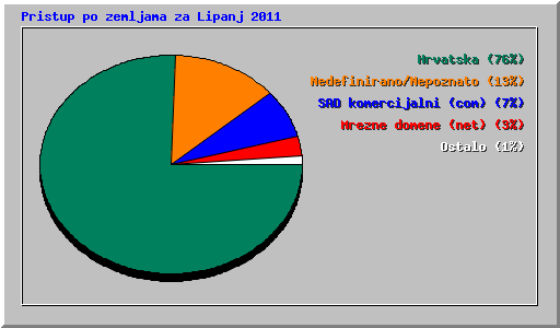 Pristup po zemljama za Lipanj 2011