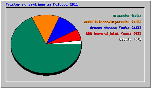 Pristup po zemljama za Kolovoz 2011