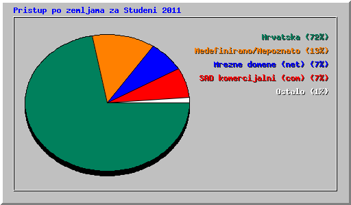Pristup po zemljama za Studeni 2011