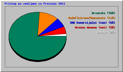 Pristup po zemljama za Prosinac 2011