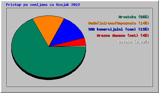 Pristup po zemljama za Ozujak 2012
