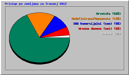 Pristup po zemljama za Travanj 2012