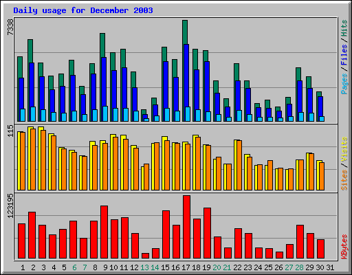 Daily usage for December 2003