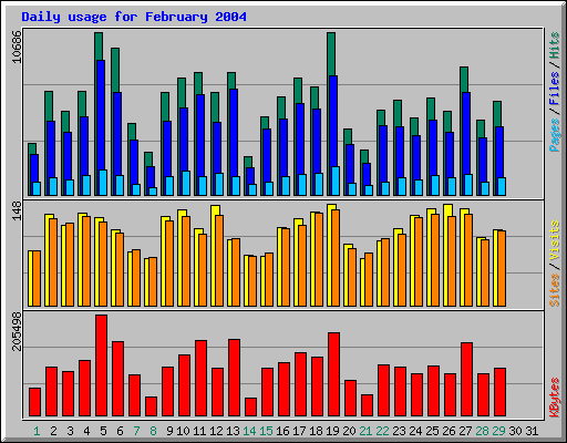 Daily usage for February 2004