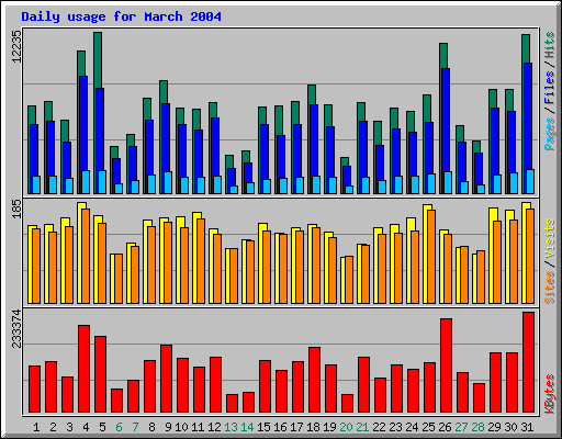 Daily usage for March 2004