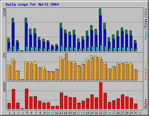 Daily usage for April 2004