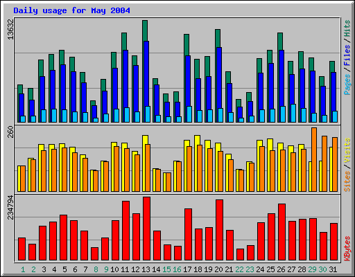 Daily usage for May 2004