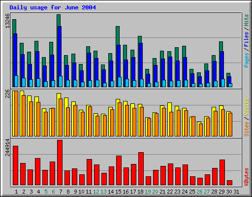 Daily usage for June 2004