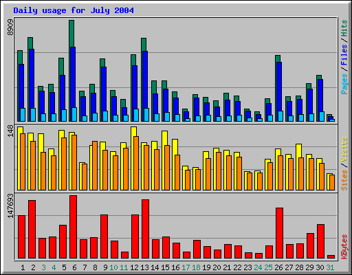 Daily usage for July 2004