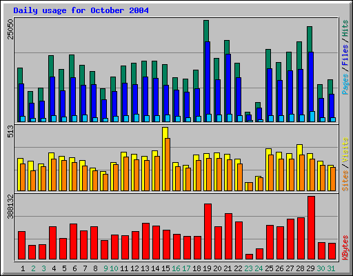 Daily usage for October 2004