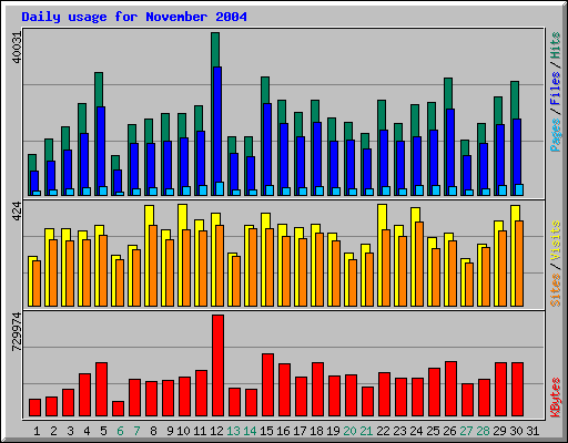 Daily usage for November 2004