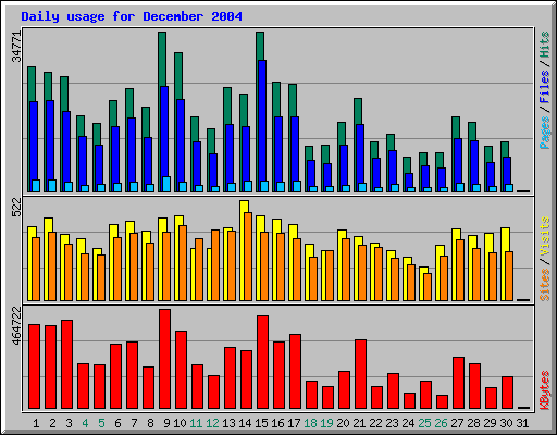 Daily usage for December 2004