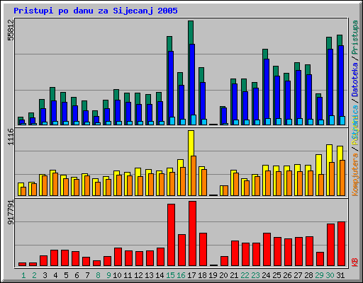 Pristupi po danu za Sijecanj 2005