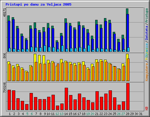 Pristupi po danu za Veljaca 2005