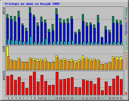 Pristupi po danu za Ozujak 2005